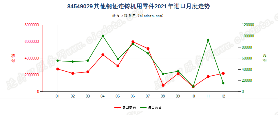 84549029其他钢坯连铸机用零件进口2021年月度走势图