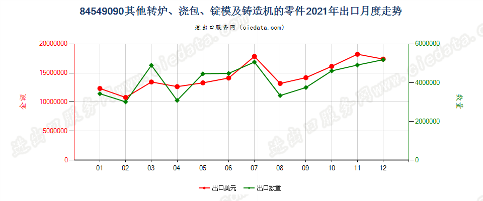 84549090其他转炉、浇包、锭模及铸造机的零件出口2021年月度走势图