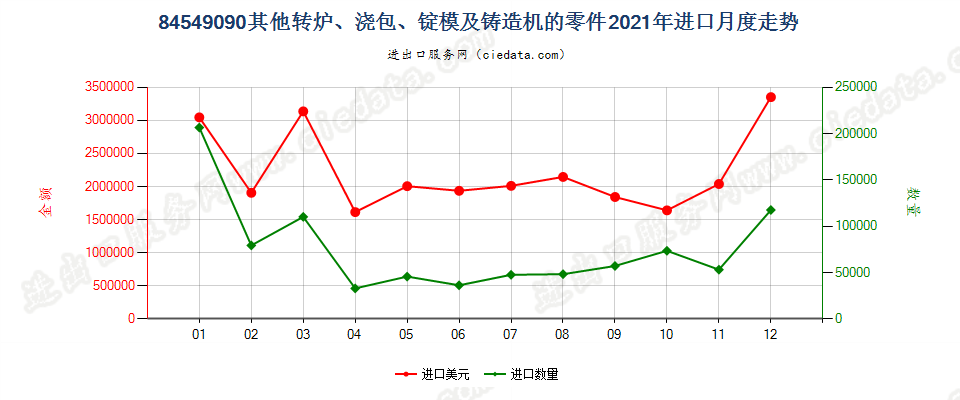 84549090其他转炉、浇包、锭模及铸造机的零件进口2021年月度走势图