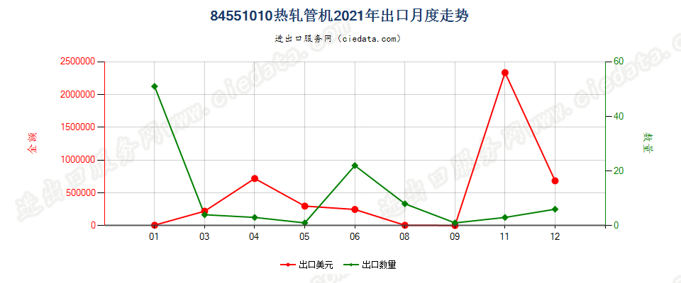 84551010热轧管机出口2021年月度走势图