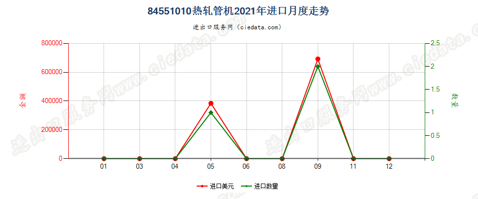 84551010热轧管机进口2021年月度走势图