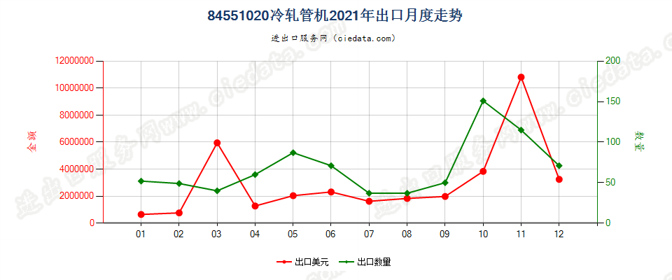 84551020冷轧管机出口2021年月度走势图