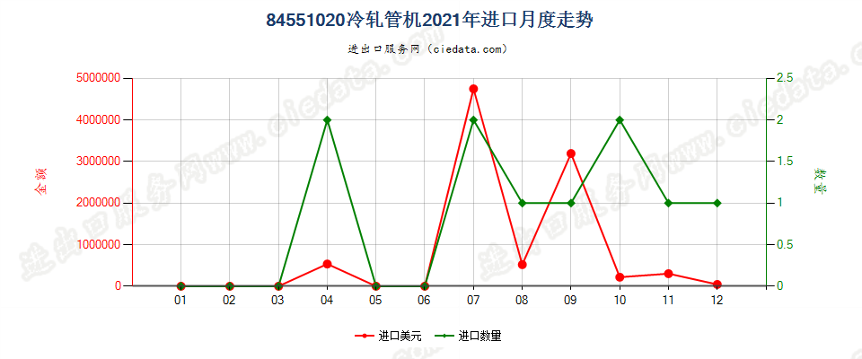 84551020冷轧管机进口2021年月度走势图