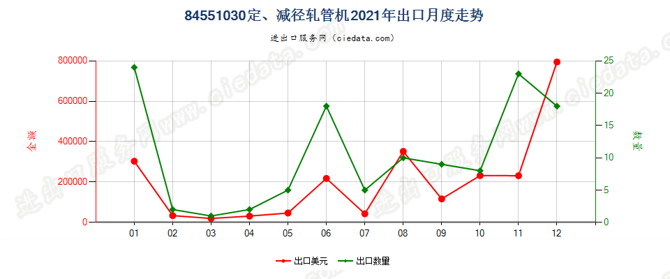 84551030定、减径轧管机出口2021年月度走势图