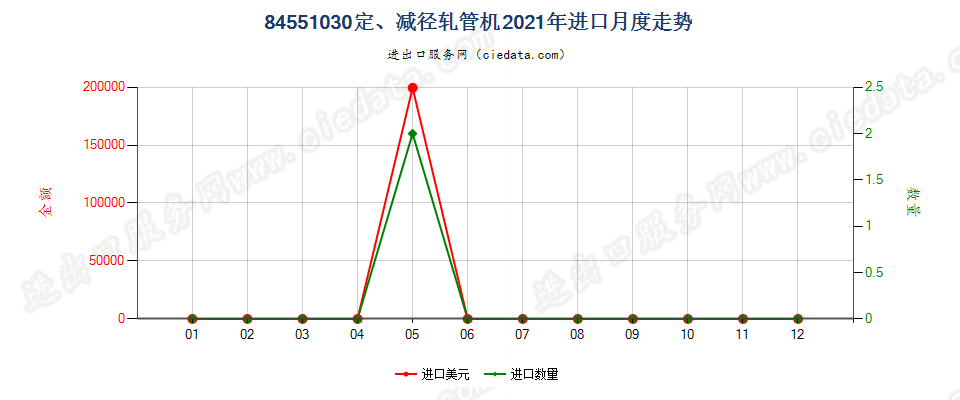 84551030定、减径轧管机进口2021年月度走势图