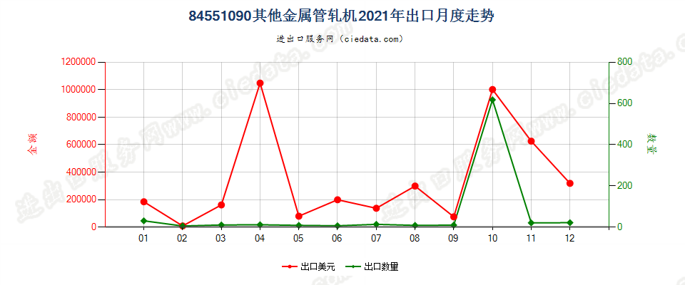 84551090其他金属管轧机出口2021年月度走势图