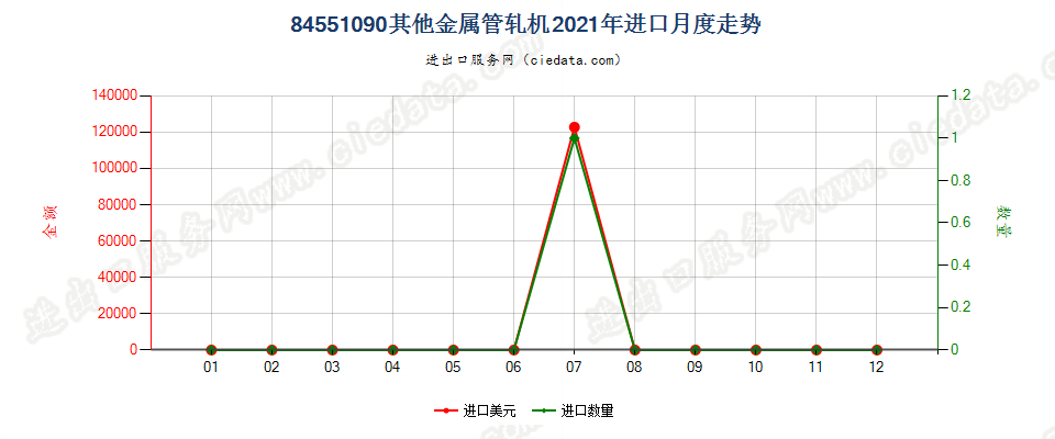 84551090其他金属管轧机进口2021年月度走势图