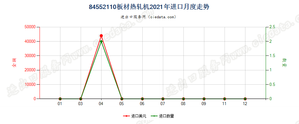 84552110板材热轧机进口2021年月度走势图