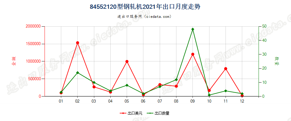 84552120型钢轧机出口2021年月度走势图