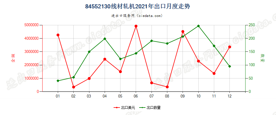 84552130线材轧机出口2021年月度走势图