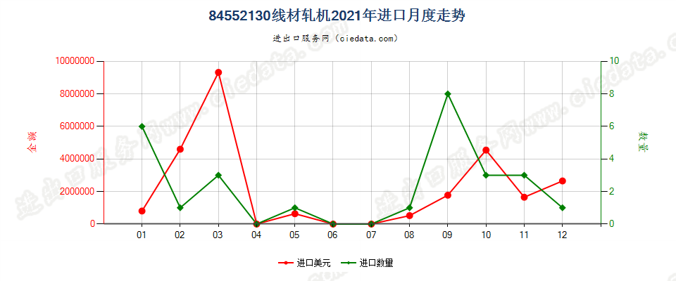 84552130线材轧机进口2021年月度走势图