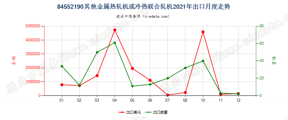 84552190其他金属热轧机或冷热联合轧机出口2021年月度走势图