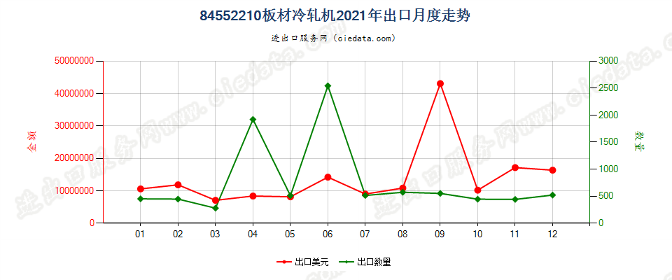 84552210板材冷轧机出口2021年月度走势图