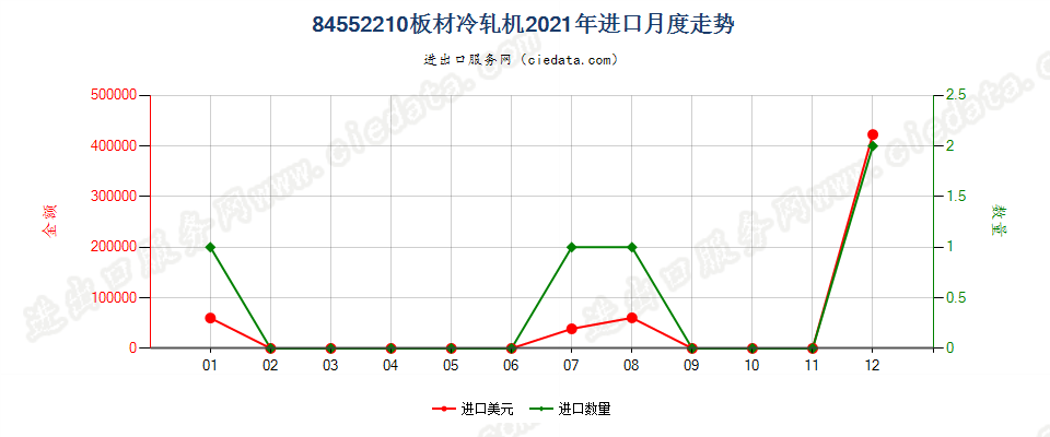 84552210板材冷轧机进口2021年月度走势图