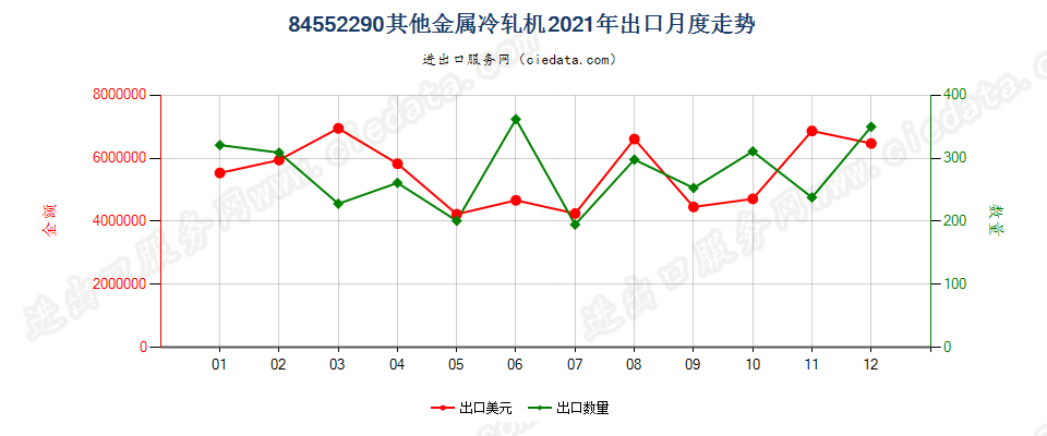 84552290其他金属冷轧机出口2021年月度走势图