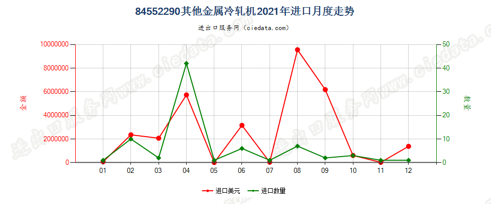 84552290其他金属冷轧机进口2021年月度走势图