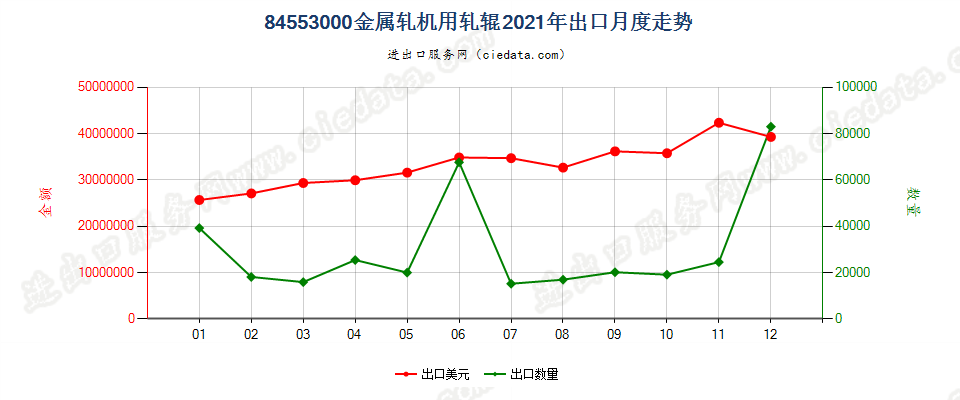 84553000金属轧机用轧辊出口2021年月度走势图