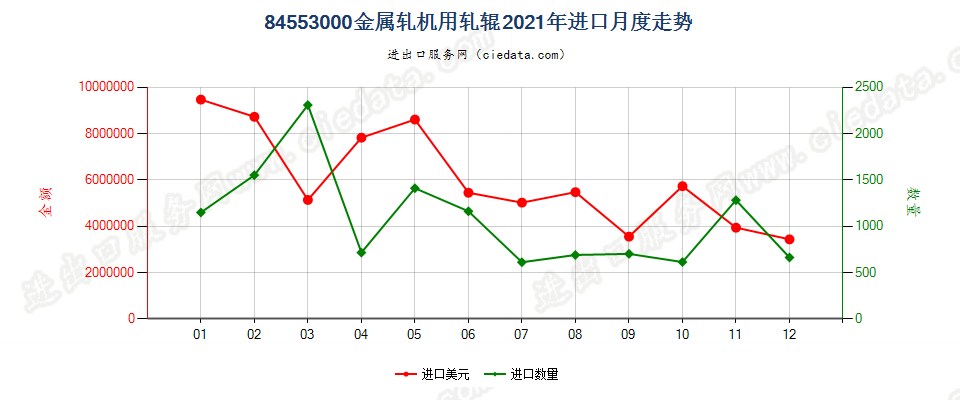 84553000金属轧机用轧辊进口2021年月度走势图