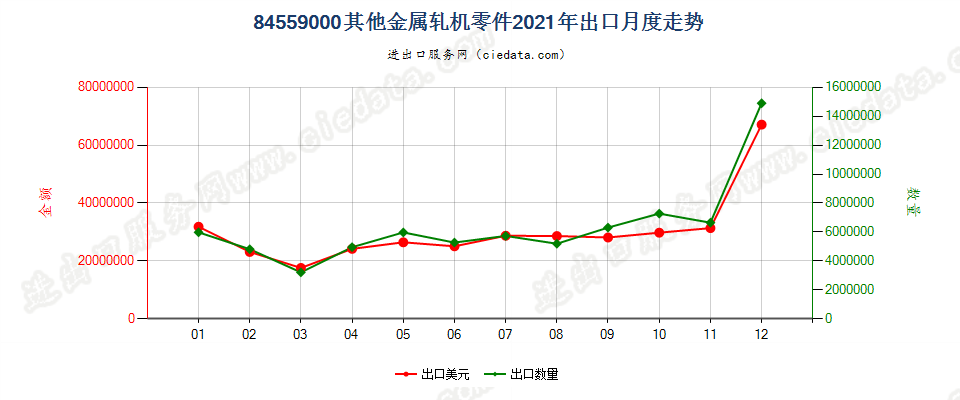 84559000其他金属轧机零件出口2021年月度走势图