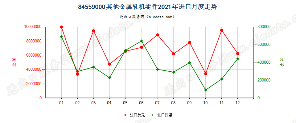 84559000其他金属轧机零件进口2021年月度走势图