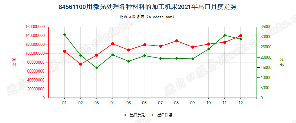 84561100用激光处理各种材料的加工机床出口2021年月度走势图