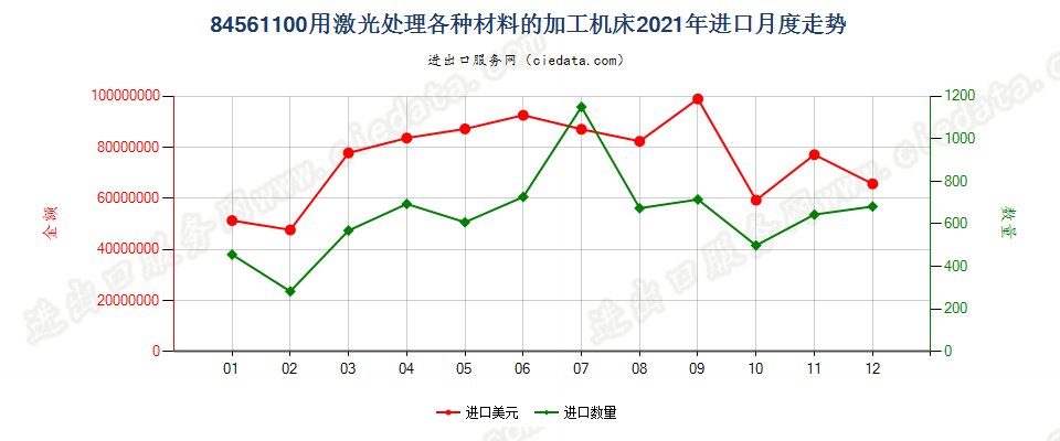 84561100用激光处理各种材料的加工机床进口2021年月度走势图