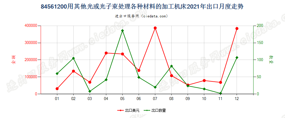 84561200用其他光或光子束处理各种材料的加工机床出口2021年月度走势图