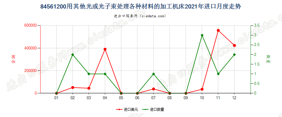 84561200用其他光或光子束处理各种材料的加工机床进口2021年月度走势图