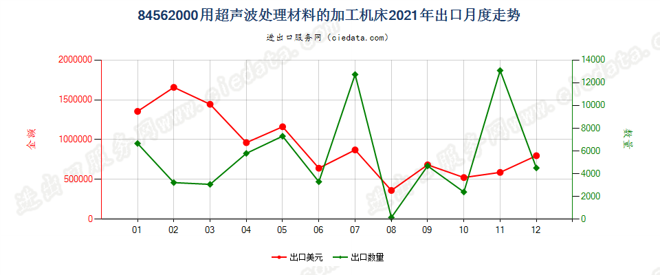 84562000用超声波处理材料的加工机床出口2021年月度走势图