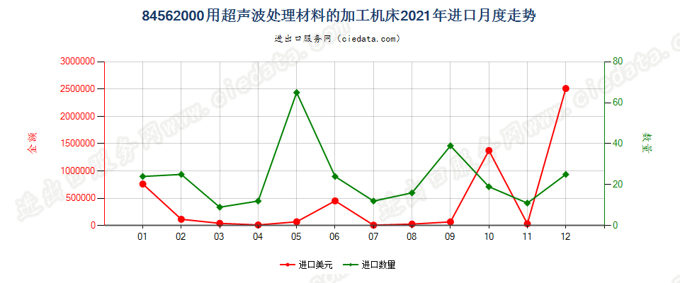 84562000用超声波处理材料的加工机床进口2021年月度走势图