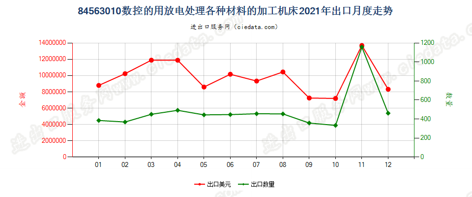 84563010数控的用放电处理各种材料的加工机床出口2021年月度走势图