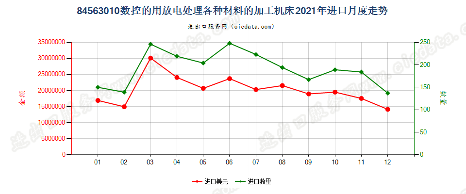 84563010数控的用放电处理各种材料的加工机床进口2021年月度走势图