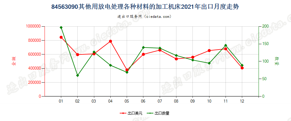 84563090其他用放电处理各种材料的加工机床出口2021年月度走势图