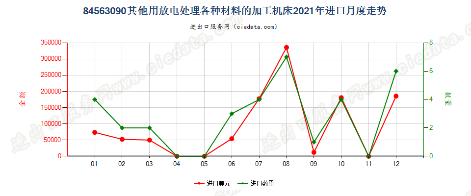 84563090其他用放电处理各种材料的加工机床进口2021年月度走势图