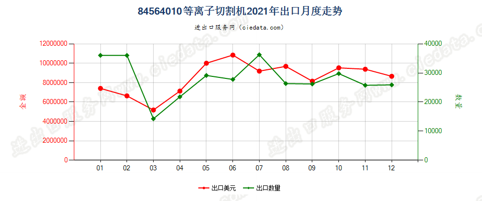 84564010等离子切割机出口2021年月度走势图