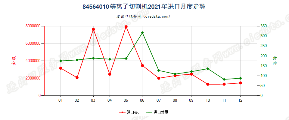 84564010等离子切割机进口2021年月度走势图