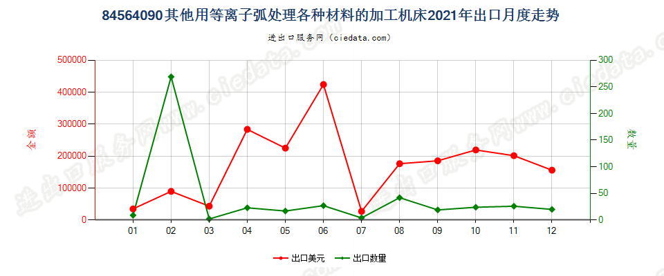 84564090其他用等离子弧处理各种材料的加工机床出口2021年月度走势图