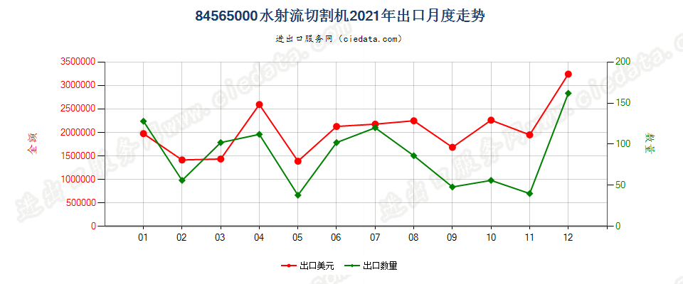 84565000水射流切割机出口2021年月度走势图