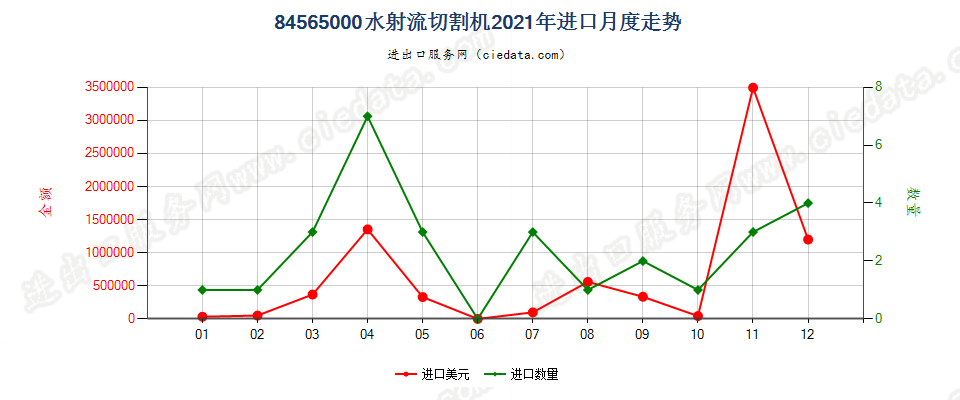 84565000水射流切割机进口2021年月度走势图