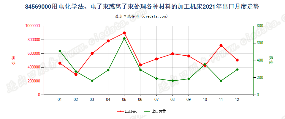 84569000用电化学法、电子束或离子束处理各种材料的加工机床出口2021年月度走势图