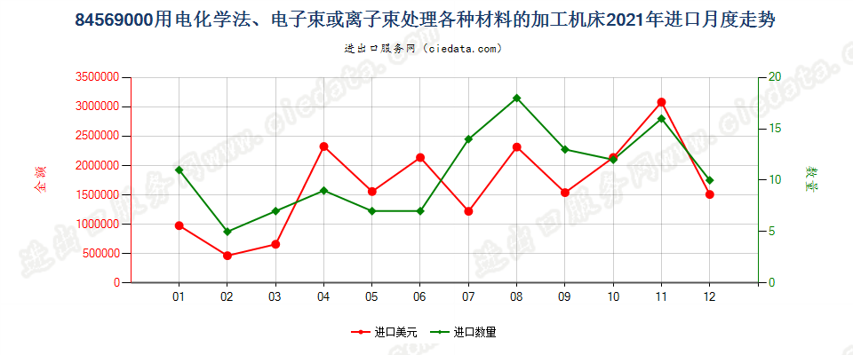 84569000用电化学法、电子束或离子束处理各种材料的加工机床进口2021年月度走势图