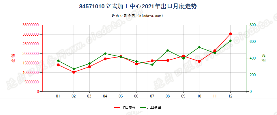 84571010立式加工中心出口2021年月度走势图