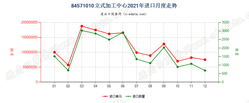 84571010立式加工中心进口2021年月度走势图