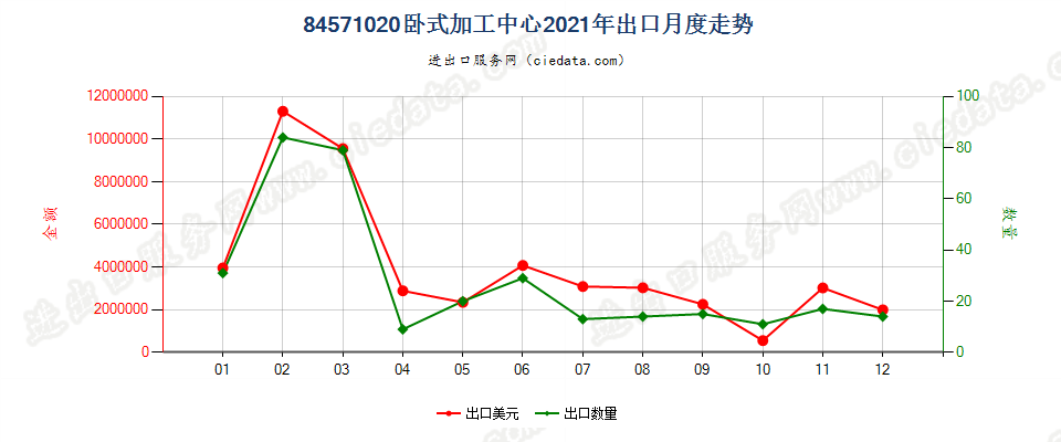 84571020卧式加工中心出口2021年月度走势图