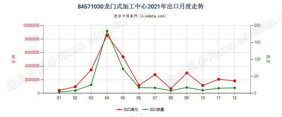 84571030龙门式加工中心出口2021年月度走势图