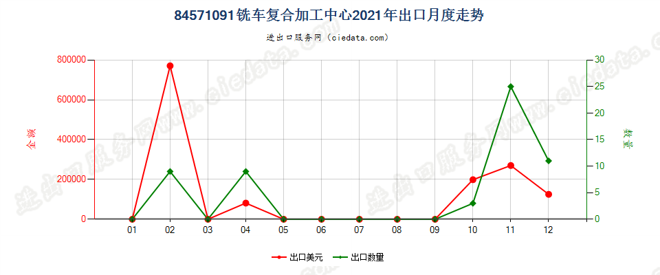 84571091铣车复合加工中心出口2021年月度走势图