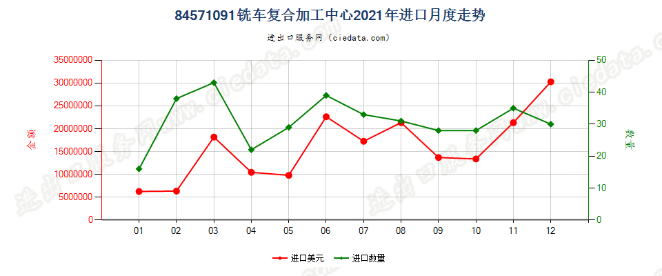 84571091铣车复合加工中心进口2021年月度走势图