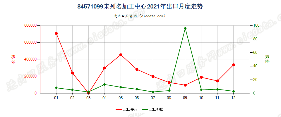 84571099未列名加工中心出口2021年月度走势图