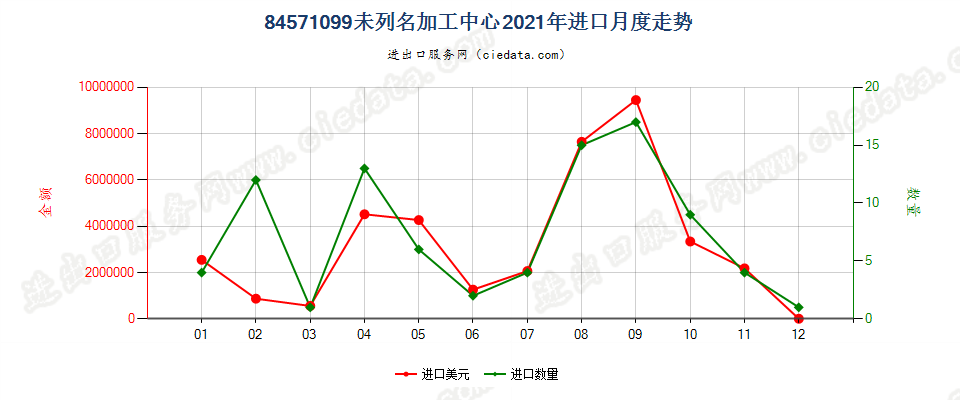 84571099未列名加工中心进口2021年月度走势图