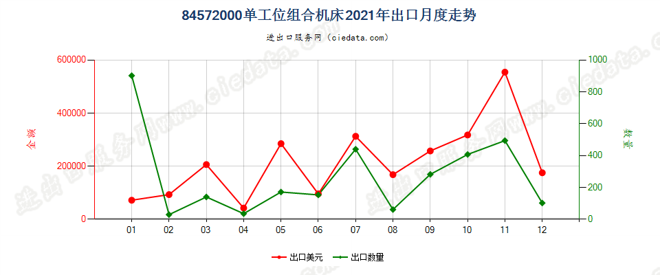 84572000单工位组合机床出口2021年月度走势图